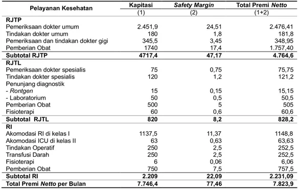 Tabel 7.  Perhitungan Premi Netto (Biaya Kesehatan) Soedirman Health Centre  Berdasarkan Angka Utilisasi Rill Bapel JPKM Purbalingga