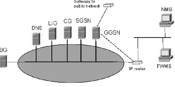 Gambar 2.2  Arsitektur Jaringan GPRS Backbone 