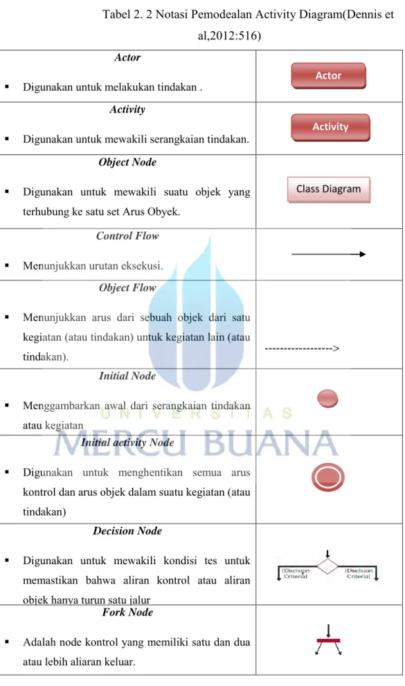 Tabel 2. 2 Notasi Pemodealan Activity Diagram(Dennis et  al,2012:516) 