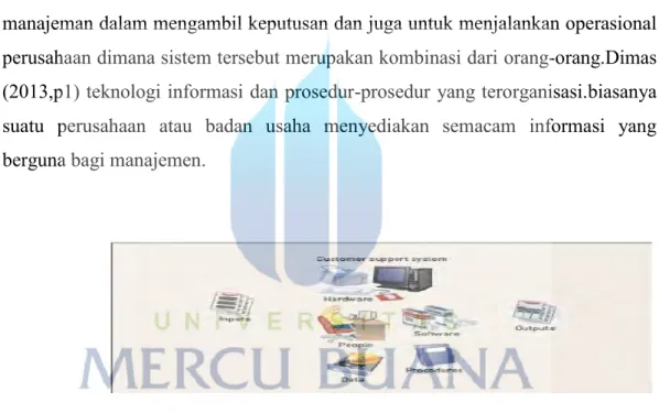 Gambar 2. 1Information Systems and Component Parts (Dimas  2013,p1) 