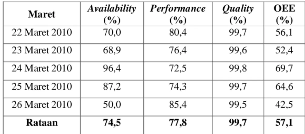 Tabel 4. Nilai OEE berdasarkan data masa lalu  Bulan  Availability  (%)  Performance (%)  Quality (%)  OEE (%)  Oktober 2009  86,7  69,4  99,5  59,8  November 2009  87,4  65,3  99,6  56,8  Desember 2009  85,4  73,9  99,6  62,9  Januari 2010  91,7  65,3  90