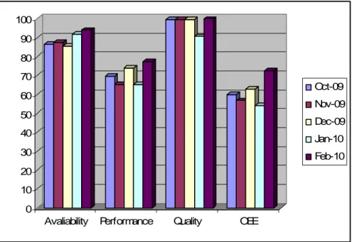 Gambar  5.  Histogram  data  hasil  pengamatan  langsung  nilai  availability, performance, quality rate dan OEE 