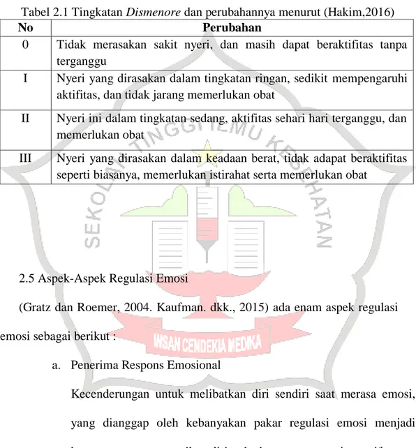 Tabel 2.1 Tingkatan Dismenore dan perubahannya menurut (Hakim,2016) 