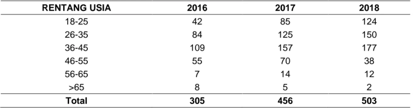 Tabel 2. Karakteristik Berdasarkan Usia Pasien Tahun 2016-2018 