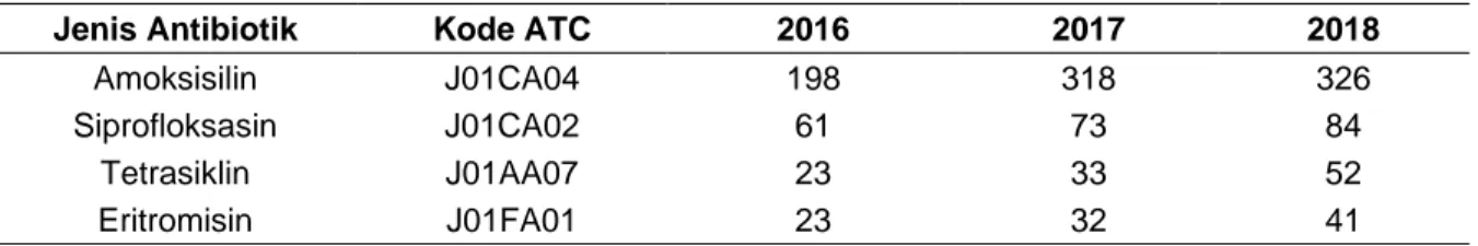 Tabel 5. Hasil Analisa Kuantitatif Berdasarkan DDD/1000 Pasien/Tahun Dan DU 90% Di Puskesmas  Aur Duri Kota Jambi Periode 2016 