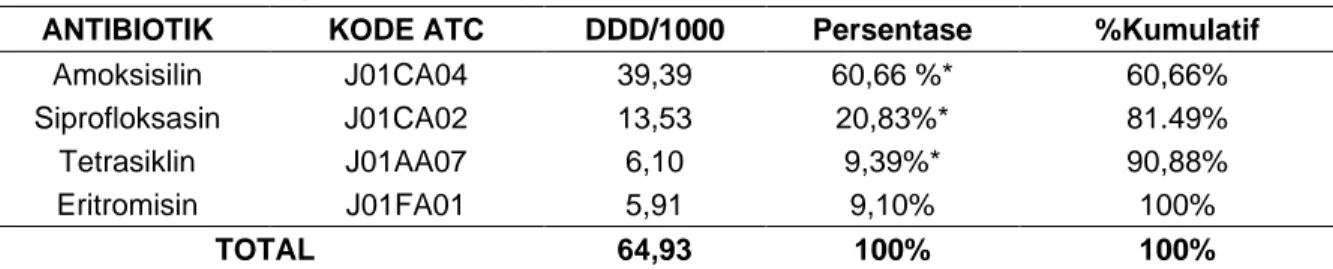 Tabel 6. Hasil Analisa Kuantitatif Berdasarkan DDD/1000 Pasien/Tahun Dan DU 90% Di Puskesmas  Aur Duri Kota Jambi Periode 2017 