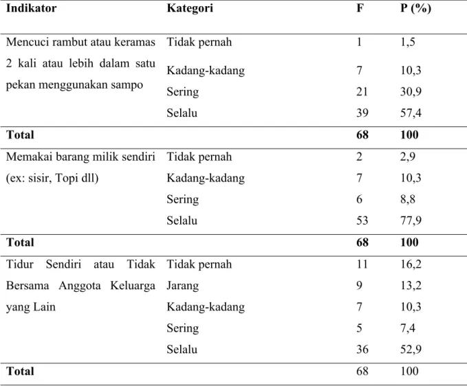 Tabel 2. Personal Hygiene Rambut (PHR) Siswa SDN 1 Klatakan  Jember
