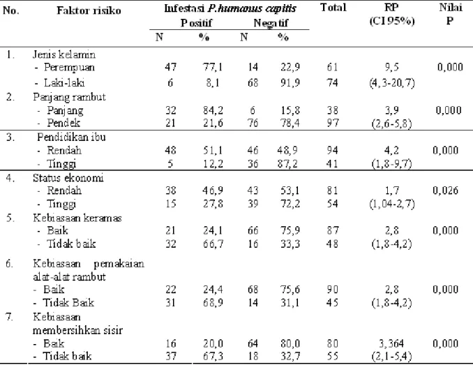 Tabel 2. Faktor-faktor yang mempengaruhi kejadian Pedikulosis kapitis pada responden