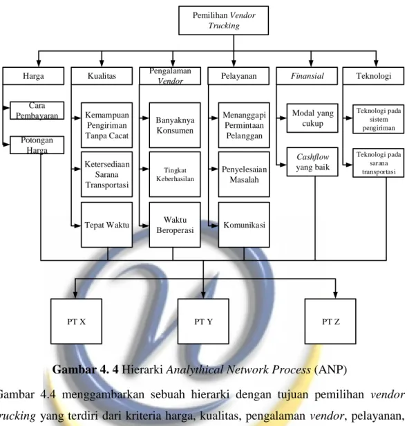 Gambar 4. 4 Hierarki Analythical Network Process (ANP) 
