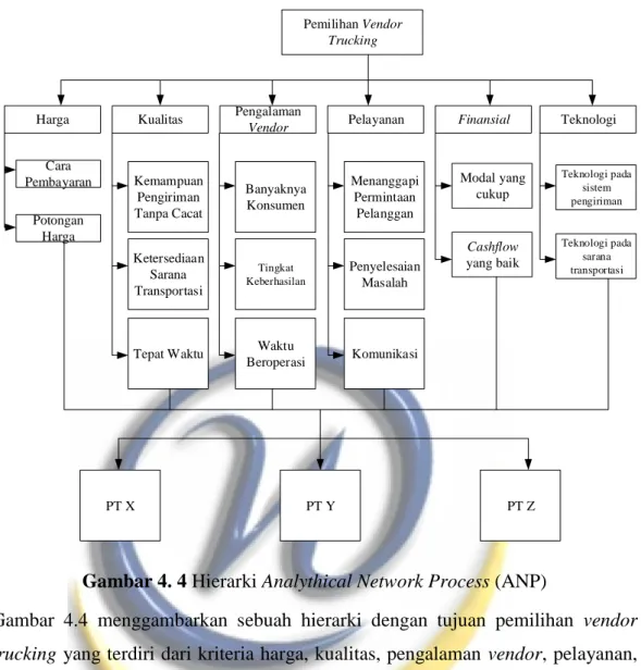 Gambar 4. 4 Hierarki Analythical Network Process (ANP) 