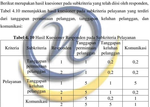 Tabel 4. 10 Hasil Kuesioner Responden pada Subkriteria Pelayanan  Kriteria  Subkriteria  Responden 