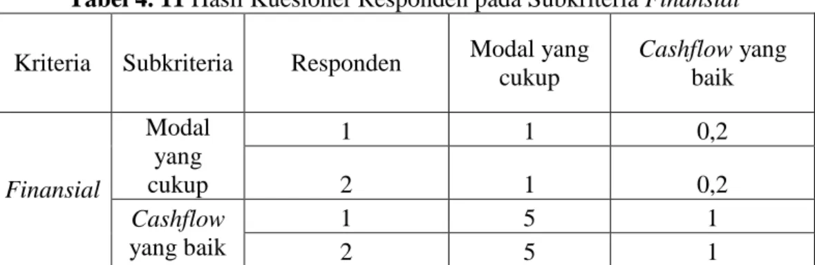 Tabel 4. 11 Hasil Kuesioner Responden pada Subkriteria Finansial  Kriteria  Subkriteria  Responden  Modal yang 