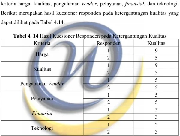 Tabel 4. 14 Hasil Kuesioner Responden pada Ketergantungan Kualitas 