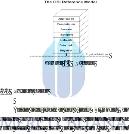 Gambar 2.2 OSI Layer 