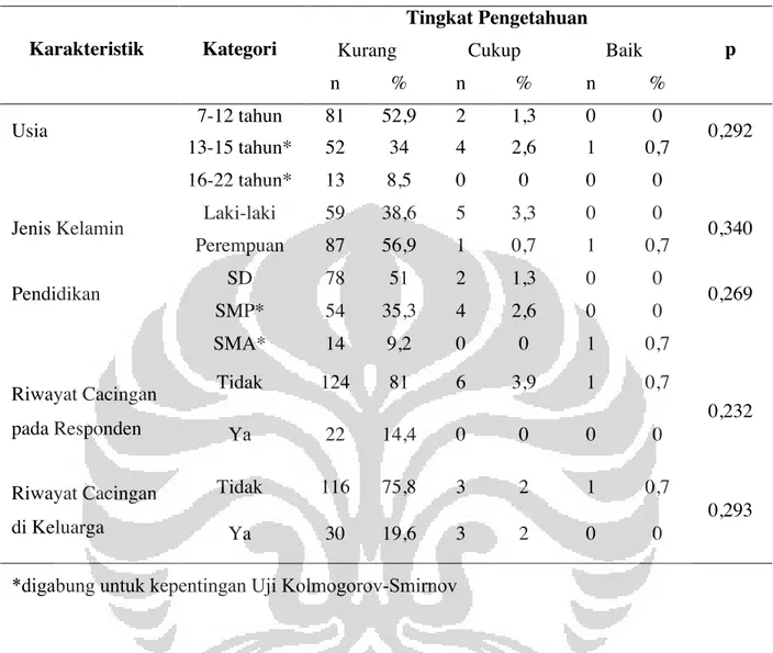 Tabel 2. Tingkat Pengetahuan Responden Mengenai Siklus Hidup  A. lumbricoides Berdasarkan Karakteristik Demografi 