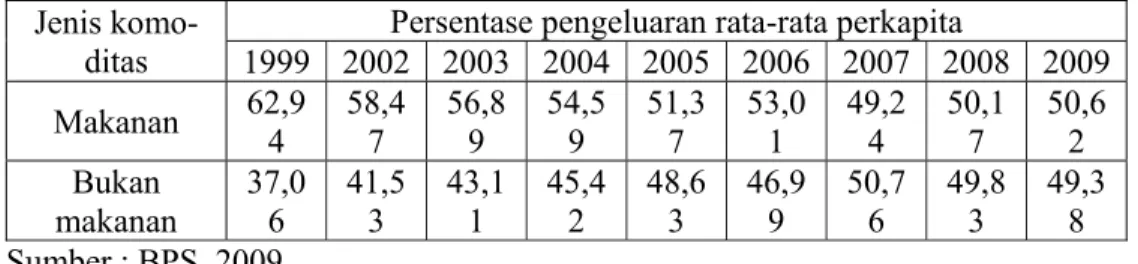 Tabel 1. Persentase Pengeluaran Rata-Rata per kapita Tahun 1999 dan 2002-2009  Jenis 