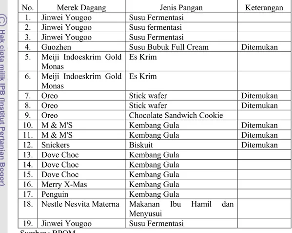 Tabel 5. Produk Susu Asal China yang terdaftar di BPOM yang diduga  megandung melamin