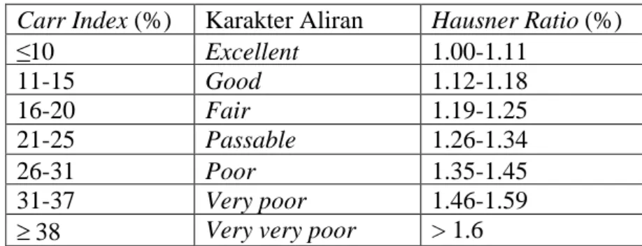 Tabel 1. Kategori Karakteristik Laju Alir Serbuk (Sheehan, 2008) Carr Index (%) Karakter Aliran Hausner Ratio (%)