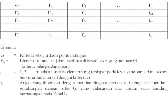 Tabel 1. Matriks Perbandingan Berpasangan