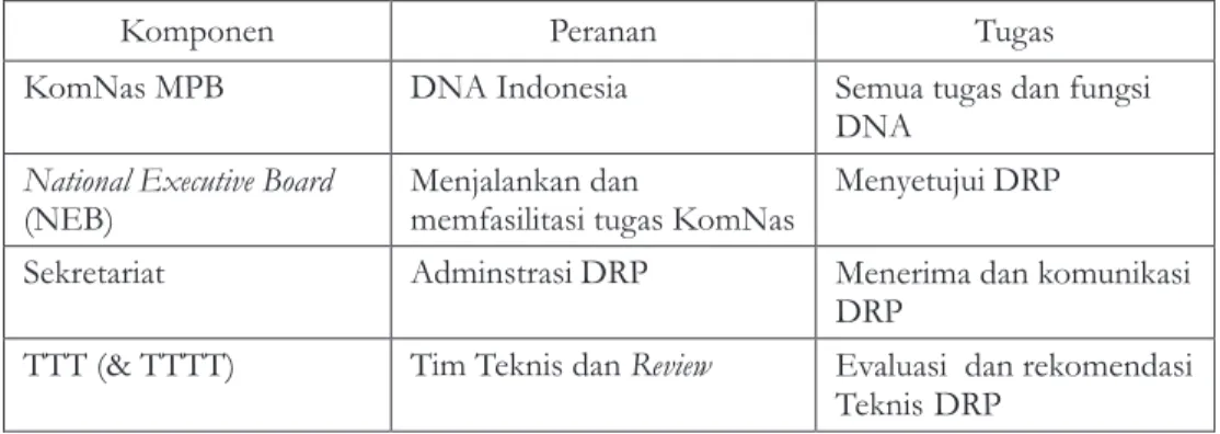 Gambar 4. Proses Perolehan Surat Persetujuan dari Departemen Kehutanan dan KomNas MPB di Tingkat Nasional