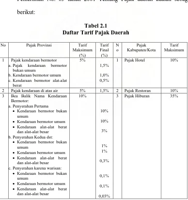 Tabel 2.1 Daftar Tarif Pajak Daerah 