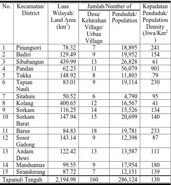 Tabel 4.1 Luas Wilayah, jumlah desa, jumlah penduduk 