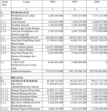 Tabel 4.2 Ringkasan APBD Kabupaten Tapanuli Tengah Tahun 2004-2006 