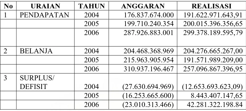 Tabel 4.3 Perbandingan Realisasi dan Anggaran Tahun 2004-2006 