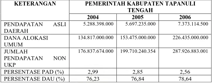 Tabel 4.5 Peranan DAU dan PAD Dalam Pendapatan Pemerintah Kabupaten Tapanuli 