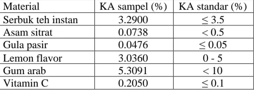 Tabel 4. Pengukuran Kadar Air Bahan Baku Minuman Teh Serbuk Material KA sampel (%) KA standar (%)