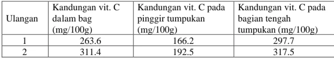 Tabel 9. Hasil Heap Test Pada Produk Minuman Teh Serbuk Ulangan