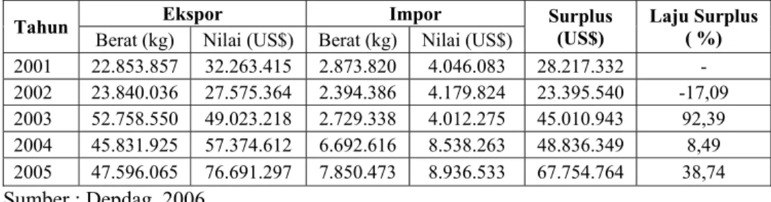 Tabel 3. Perkembangan Ekspor-Impor Biskuit di Indonesia Tahun 2001- 2001-2005 