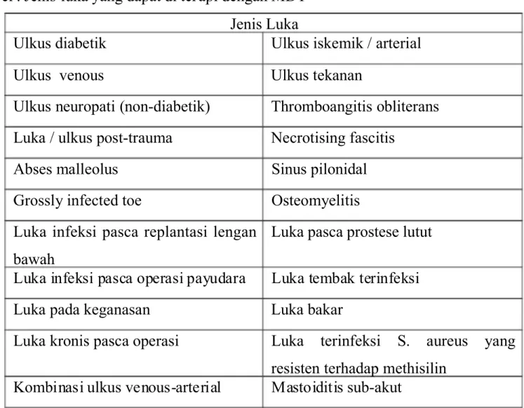 Tabel . =enis luka yang dapat di terapi dengan )DT >