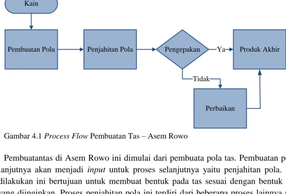 Gambar 4.1 Process Flow Pembuatan Tas – Asem Rowo 