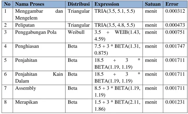 Tabel 4.6 Tabel Hasil Fitting Data Waktu Sub Proses Penjahitan Pola