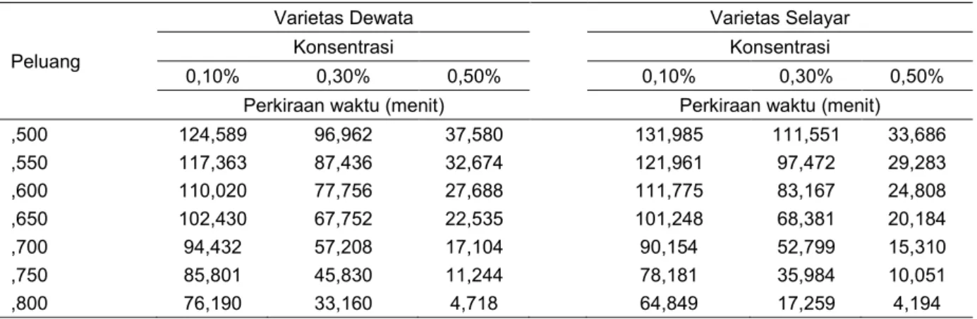 Tabel 1. Hasil analisis probit LC 20 -LC 50  pada varietas Dewata dan Selayar 