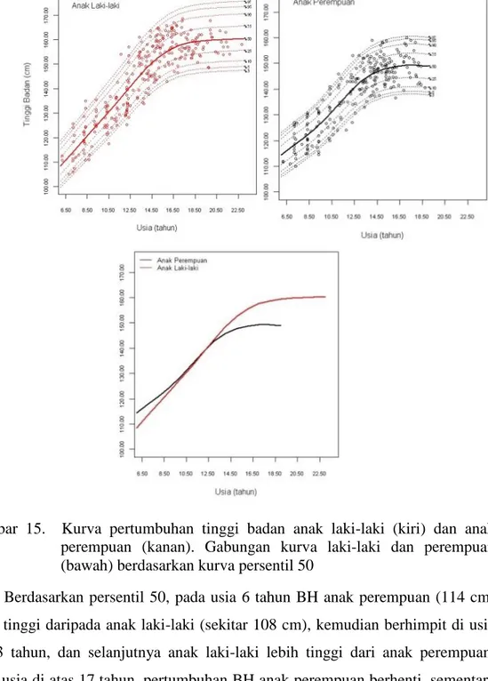 Gambar 15-16 menampilkan kurva pertumbuhan BH dan BW anak laki-laki  Arfak  usia  6-23  tahun  dan  perempuan  Arfak  usia  6-19  tahun  di  daerah  Manokwari,  Provinsi  Papua  Barat