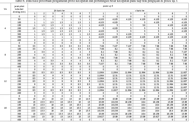 Tabel 6. Data hasil percobaan pengamatan profil kecepatan dan perhitungan besar kecepatan pada tiap titik pengujian di posisi uji 3
