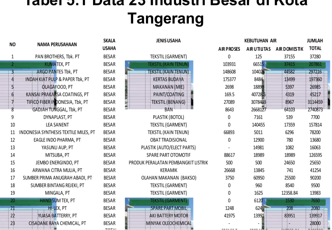 Tabel 5.1 Data 23 Industri Besar di Kota Tangerang