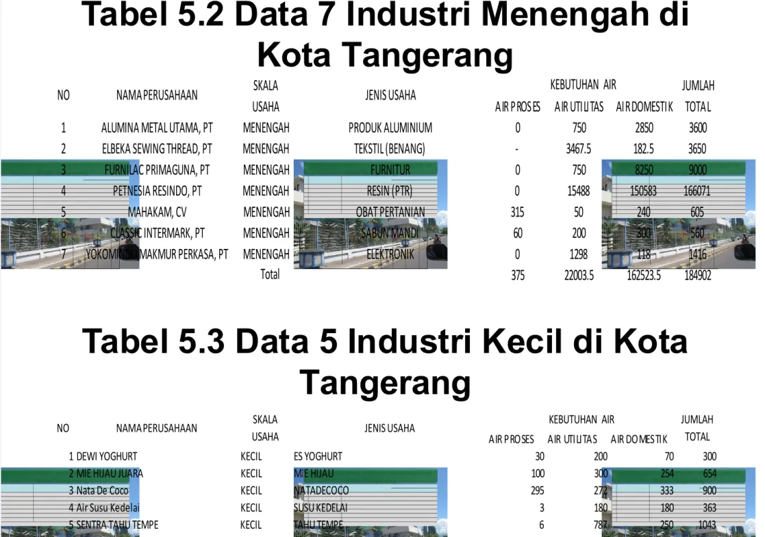 Tabel 5.2 Data 7 Industri Menengah di Kota Tangerang