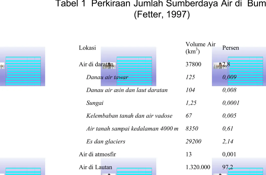 Tabel 1  Perkiraan Jumlah Sumberdaya Air di  Bumi (Fetter, 1997)