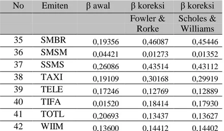Tabel  4  menunjukkan  bahwa  hasil  pengkoreksian  bias  beta  menggunakan  metode  Metode  Fowler  Rorke  dan  Scholes  Williams  pada  periode koreksi  1 lag  1  lead menunjukkan  tidak semua memberikan hasil  yang  lebih  baik,  serta  memiliki  trend 