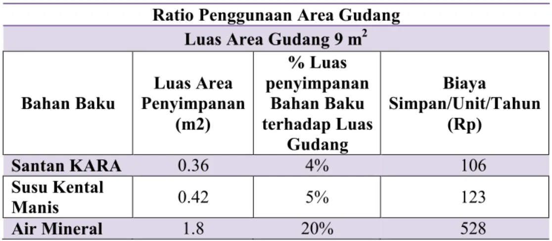 Tabel 4.4 Ratio penggunaan area gudang Ratio Penggunaan Area Gudang