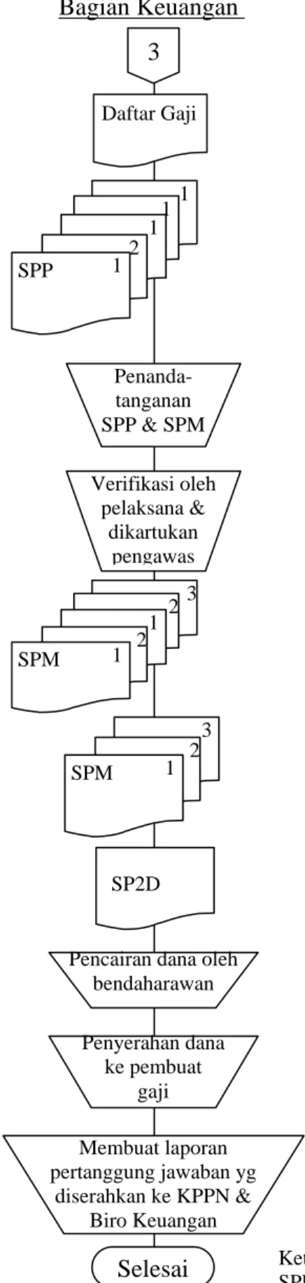 Gambar 3. Bagan Alir Sistem Penggajian pada BBPPI Semarang (lanjutan)  Bagian Keuangan   