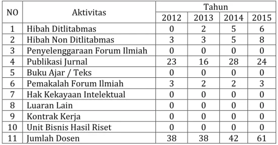 Tabel 1. Perkembangan Aktivitas Penelitian dan Luaran Penelitian STMIK  Amik Riau 4 Tahun Terakhir 
