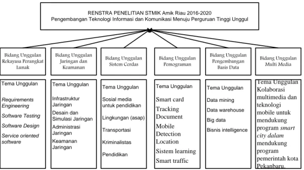 Gambar 3. Bagan Alir RIP STMIK Amik Riau 2016-2020 