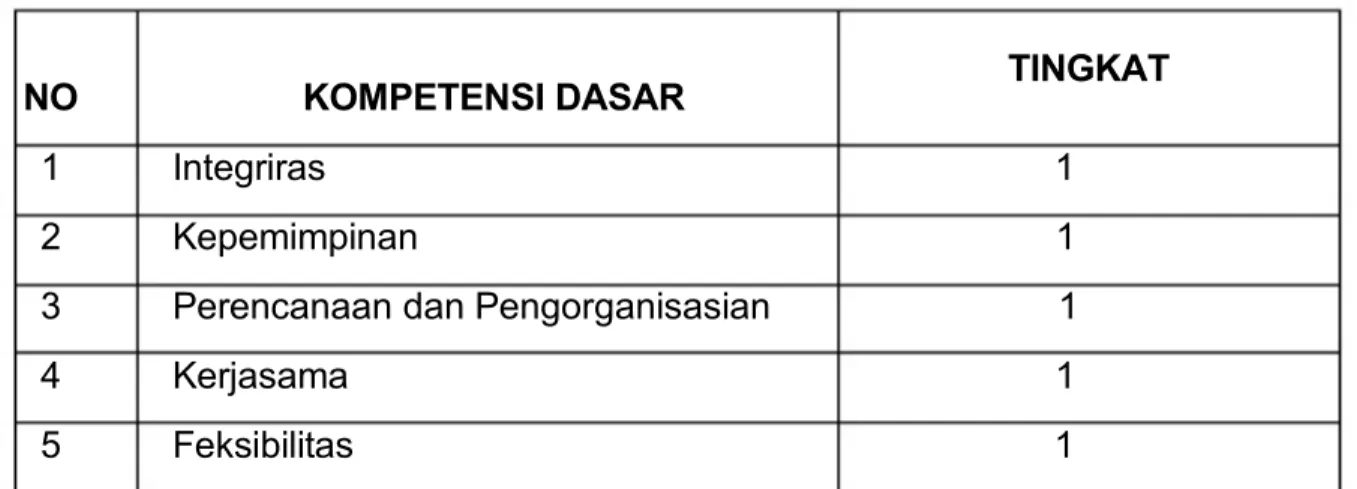 Tabel 2.  Standar Kompetensi Dasar ( Soft Skill  )