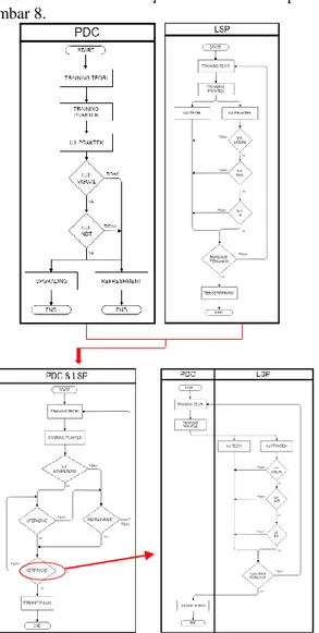 Gambar  8. Flow Process Before-After Uji  Kompetensi Dan Sertifikasi Welding 4.5  Evaluasi Hasil 
