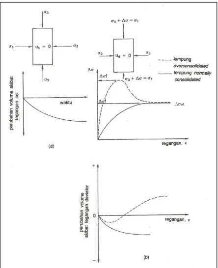 Gambar 3.  Uji Triaksial CD pada Tanah Lempung (a). Pada Penerapan Tekanan Sel  (b). Pada Penerapan Tegangan Deviatorik 