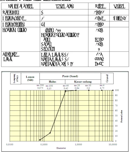 Tabel 3.  Hasil Pengujian Sifat Fisik Tanah Pasir 